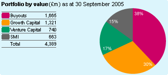 Portfolio by value (£m) as at 30 September 2005:
Buyouts 1,665 (38%),
Growth Capital 1,321 (30%),
Venture Capital 740 (17%),
SMI 663 (15%),
Total 4,389