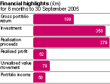 Chart showing the Buyouts Financial highlights (£m) for 6 months to 30 September 2005:
Gross portfolio return 199,
Investment 358,
Realisation proceeds 379,
Realised profit 62,
Unrealised value movement 79,
Portfolio income 58