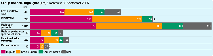 Chart showing Group financial highlights (£m) 6 months to 30 September 2005:
Gross portfolio return 521
- Buyouts 199
- Growth Capital 168
- Venture Capital 61
- SMI 93
Investment 706
- Buyouts 358
- Growth Capital 286
- Venture Capital 58
- SMI 4
Realisation proceeds 1,041
- Buyouts 379
- Growth Capital 381
- Venture Capital 120
- SMI 161
Realised profits over opening valuation 189
- Buyouts 62
- Growth Capital 60
- Venture Capital 36
- SMI 31
Unrealised value movement 223
- Buyouts 79
- Growth Capital 86
- Venture Capital 23
- SMI 35
Portfolio income 109
- Buyouts 58
- Growth Capital 22
- Venture Capital 27
- SMI 2