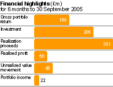 Chart showing Growth Capital Financial highlights (£m) for 6 months to 30 September 2005:
Gross portfolio return 168
Investment 286
Realisation proceeds 381
Realised profit 60
Unrealised value movement 86
Portfolio income 22