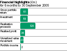 Chart showing Venture Capital Financial highlights (£m) for 6 months to 30 September 2005:
Gross portfolio return 61
Investment 58
Realisation proceeds 120
Realised profit 36
Unrealised value movement 23
Portfolio income 2