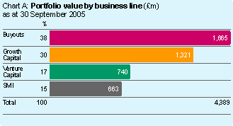 Chart A showing Portfolio value by business line (£m) as at 30 September 2005:
Buyouts 1,665 (38%)
Growth Capital 1,321 (30%)
Venture Capital 740 (17%)
SMI 663 (15%)
Total 4,389