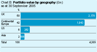 Chart B showing Portfolio value by geography (£m) as at 30 September 2005:
UK 2,178 (50%),
Continental Europe 1,843 (42%),
US 262 (6%),
Asia 106 (2%),
Total 4,389.