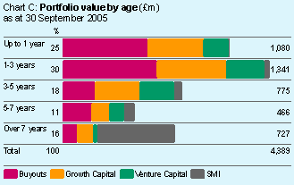 Chart C showing Portfolio value by age (£m) as at 30 September 2005:
Up to 1 year 1,080 (25%),
1-3 years 1,341 (30%),
3-5 years 775 (18%),
5-7 years 466 (11%),
Over 7 years 727 (16%),
Total 4,389.