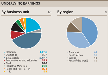 Underlying earnings by business unit $ millions [chart]
