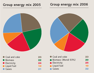 Energy mix chart