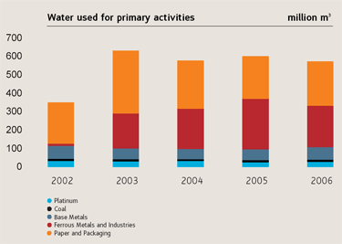 Water used for primary activities chart