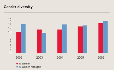 Gender diversity [chart]
