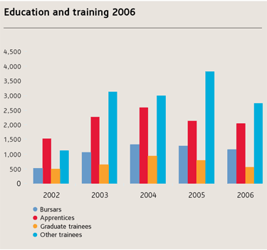 Education and training [chart]