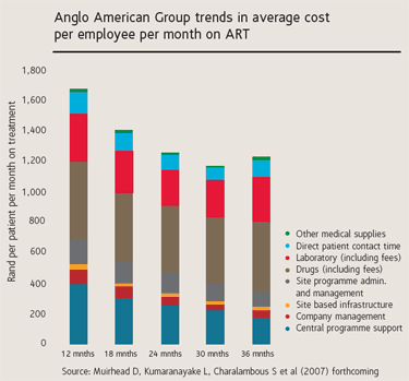 Group trends in costs of ART provision [chart]