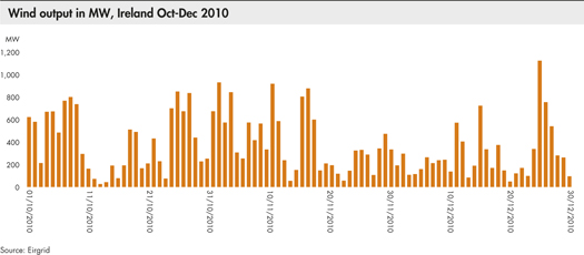 Wind output in MW, Ireland Oct-Dec 2010