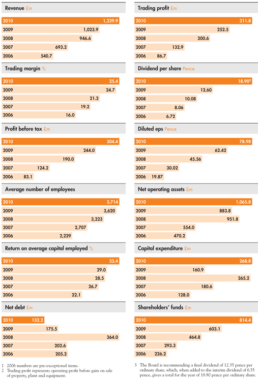 Financial Summary