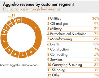 Revenue by customer segment