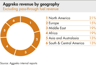 Revenue by geography