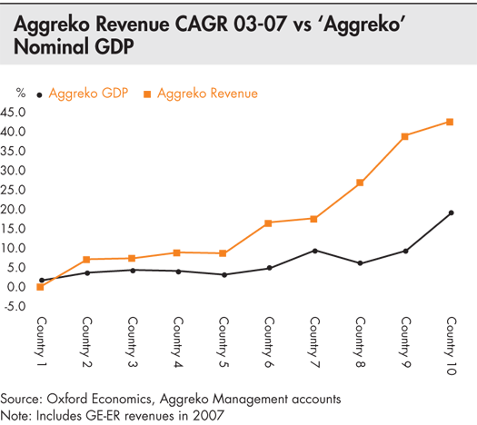 Aggreko revenue CAGR 03-07 vs Aggreko Nominal GDP