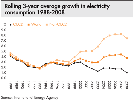 Rolling 3-year average growth in electricity consumption