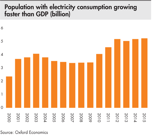 Population with electricity consumption growing faster than GDP (billion)