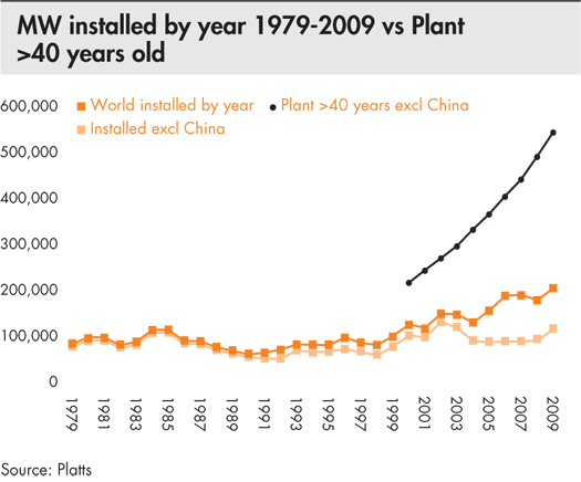 MW installed by year 1979-2009 vs Plant >40 years old