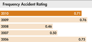 Frequency Accident Rating