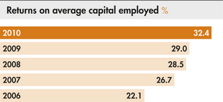 Returns on average capital employed