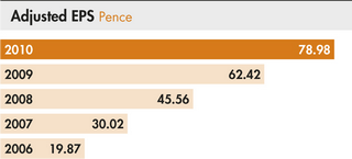 Adjusted EPS Pence