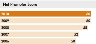 Net Promoter Score