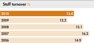 Staff turnover