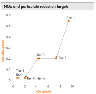 NOx and particulate reduction targets