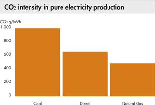 CO2 intensity in pure electricity production