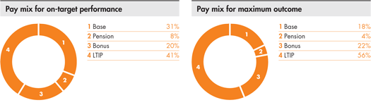 Pay mix for on-target performance and maximum outcome