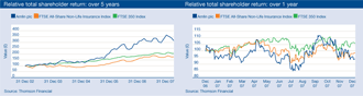 Relative total shareholder returns