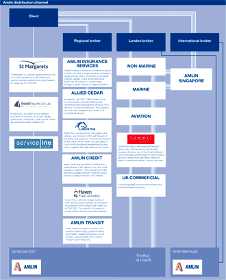 Amlin distribution channels