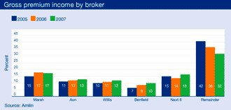 Gross premium income by broker