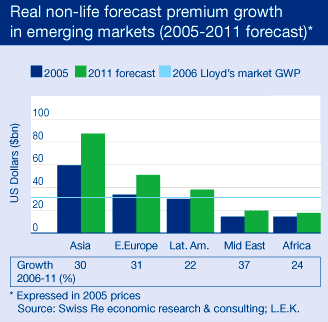 Real non-life forecast premium growth in emerging markets (2005-2011 forecast)