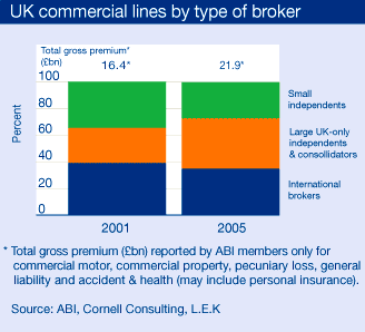 UK commercial lines by type of broker