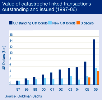 Value of catastrophe linked transactions outstanding and issued (1997-06)