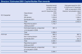 Directors pension details