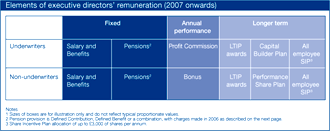 Elements of Executive Directors remuneration (2007 onwards)