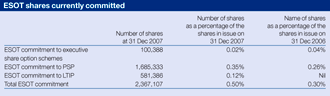 ESOT shares currently committed