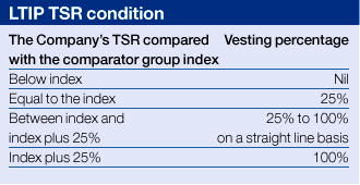 LTIP TSR condition