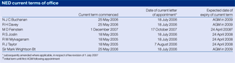 NED current terms of office