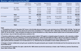 Directors options exercised during 2007