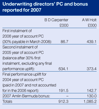 Underwriting directors PC and bonus reported for 2007