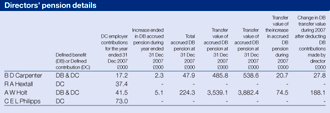 Directors pension details