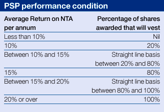 PSP performance condition