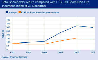 Total shareholder return compared with FTSE All Share Non-Life Insurance Index at 31 December