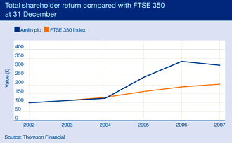 Total shareholder return compared with FTSE 350 at 31 December