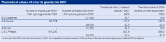 Theoretical values of awards granted in 2007