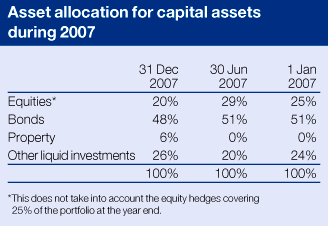 Asset allocation for capital assets during 2007