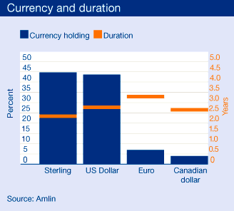 Currency and duration